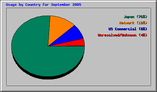 Usage by Country for September 2005