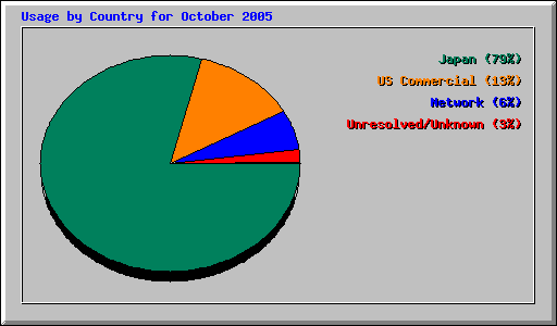 Usage by Country for October 2005