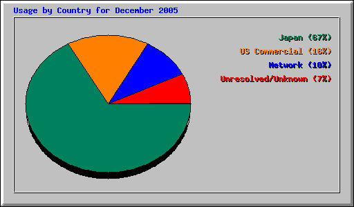 Usage by Country for December 2005