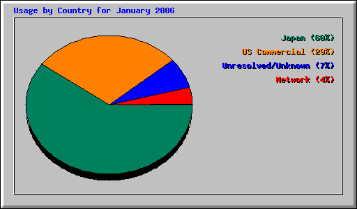 Usage by Country for January 2006