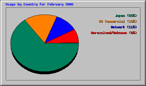 Usage by Country for February 2006