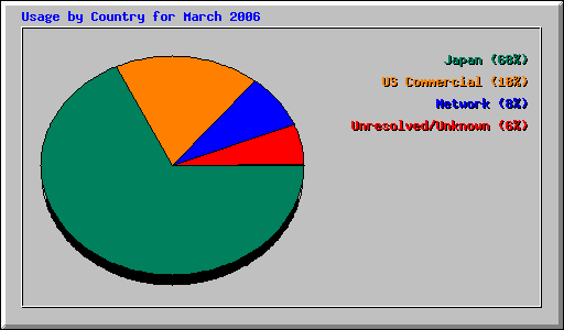 Usage by Country for March 2006