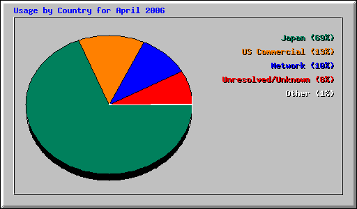 Usage by Country for April 2006
