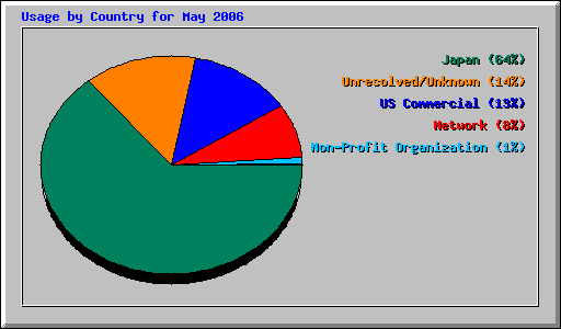 Usage by Country for May 2006