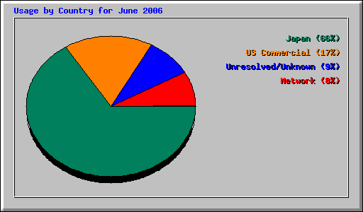 Usage by Country for June 2006