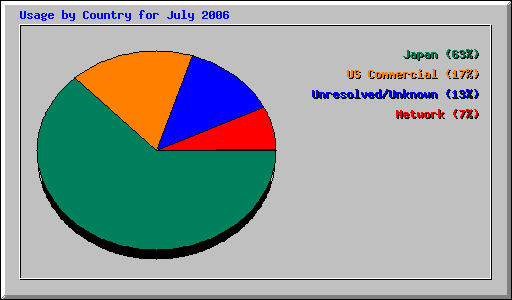 Usage by Country for July 2006