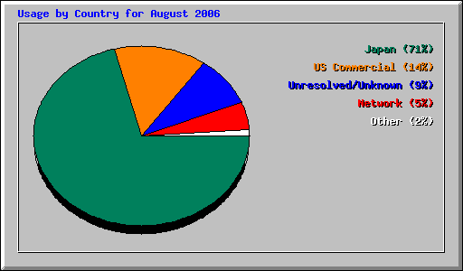 Usage by Country for August 2006