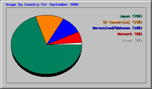 Usage by Country for September 2006