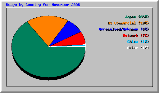 Usage by Country for November 2006