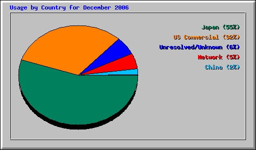 Usage by Country for December 2006