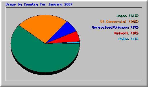Usage by Country for January 2007