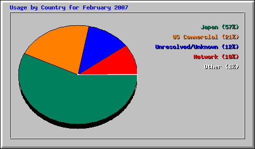 Usage by Country for February 2007