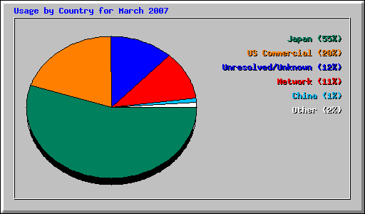 Usage by Country for March 2007
