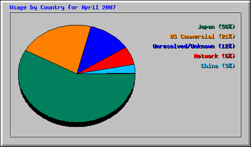 Usage by Country for April 2007