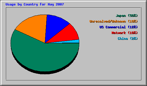Usage by Country for May 2007