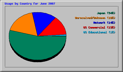 Usage by Country for June 2007