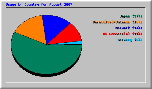 Usage by Country for August 2007