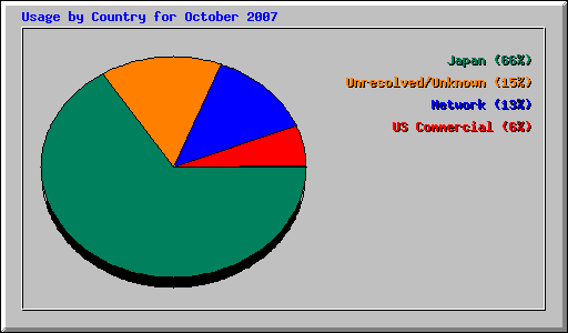 Usage by Country for October 2007