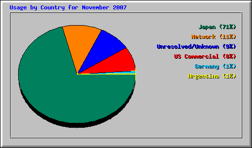 Usage by Country for November 2007