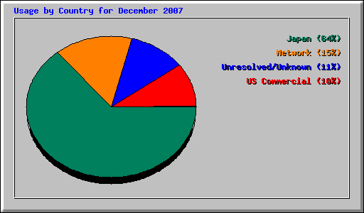Usage by Country for December 2007