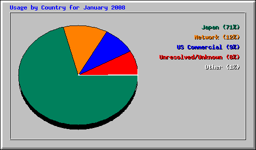 Usage by Country for January 2008