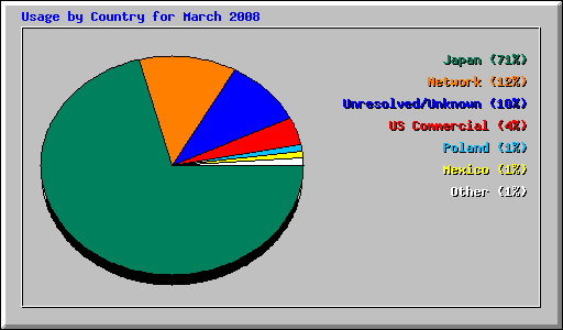 Usage by Country for March 2008