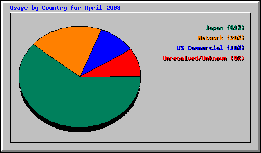 Usage by Country for April 2008