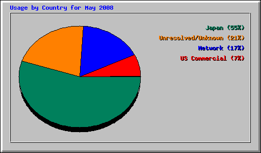 Usage by Country for May 2008