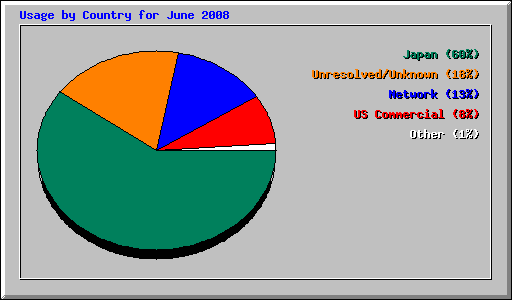 Usage by Country for June 2008