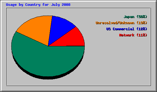 Usage by Country for July 2008