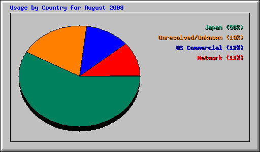 Usage by Country for August 2008