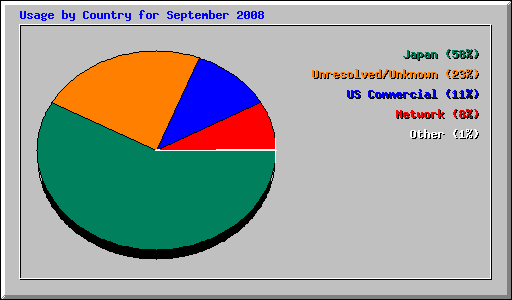 Usage by Country for September 2008