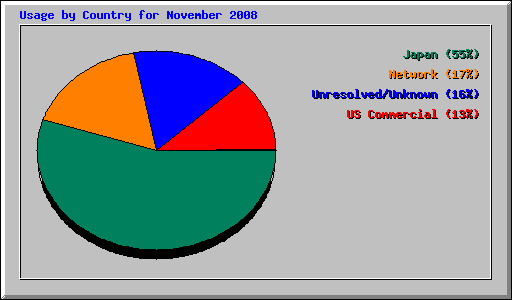 Usage by Country for November 2008