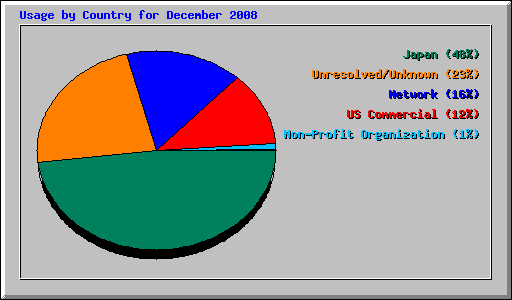 Usage by Country for December 2008