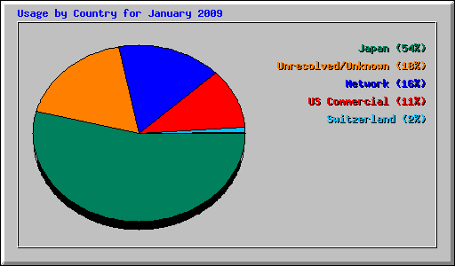 Usage by Country for January 2009