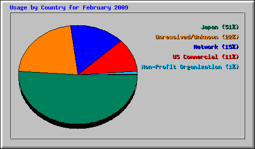 Usage by Country for February 2009