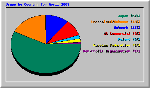 Usage by Country for April 2009