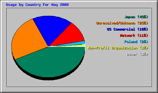 Usage by Country for May 2009