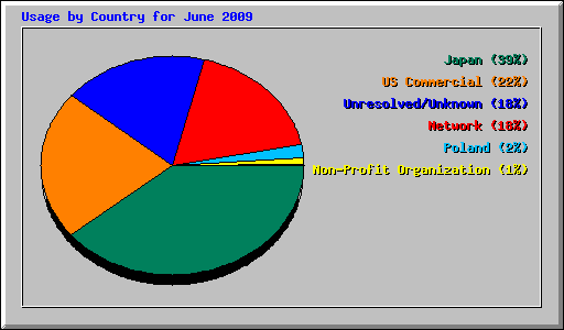 Usage by Country for June 2009