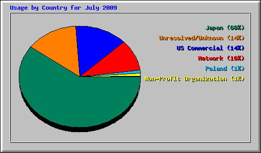 Usage by Country for July 2009