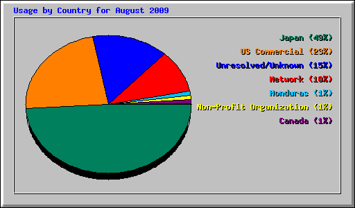Usage by Country for August 2009