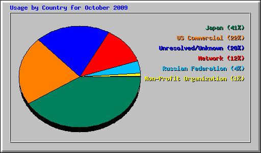 Usage by Country for October 2009