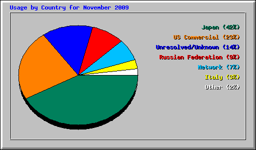 Usage by Country for November 2009