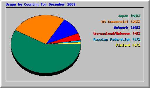 Usage by Country for December 2009