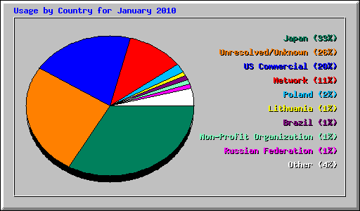 Usage by Country for January 2010