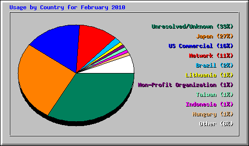 Usage by Country for February 2010
