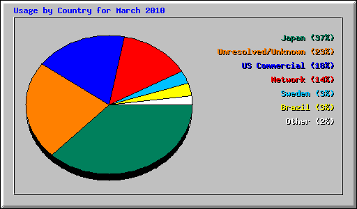 Usage by Country for March 2010