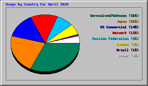 Usage by Country for April 2010