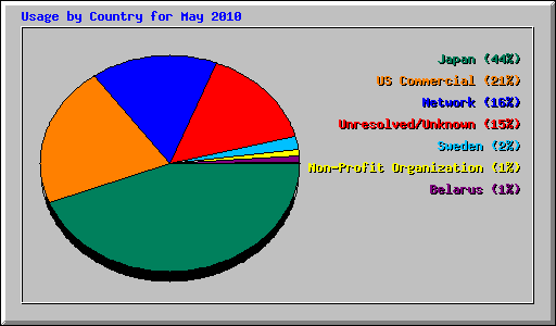 Usage by Country for May 2010