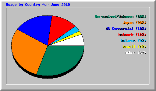 Usage by Country for June 2010